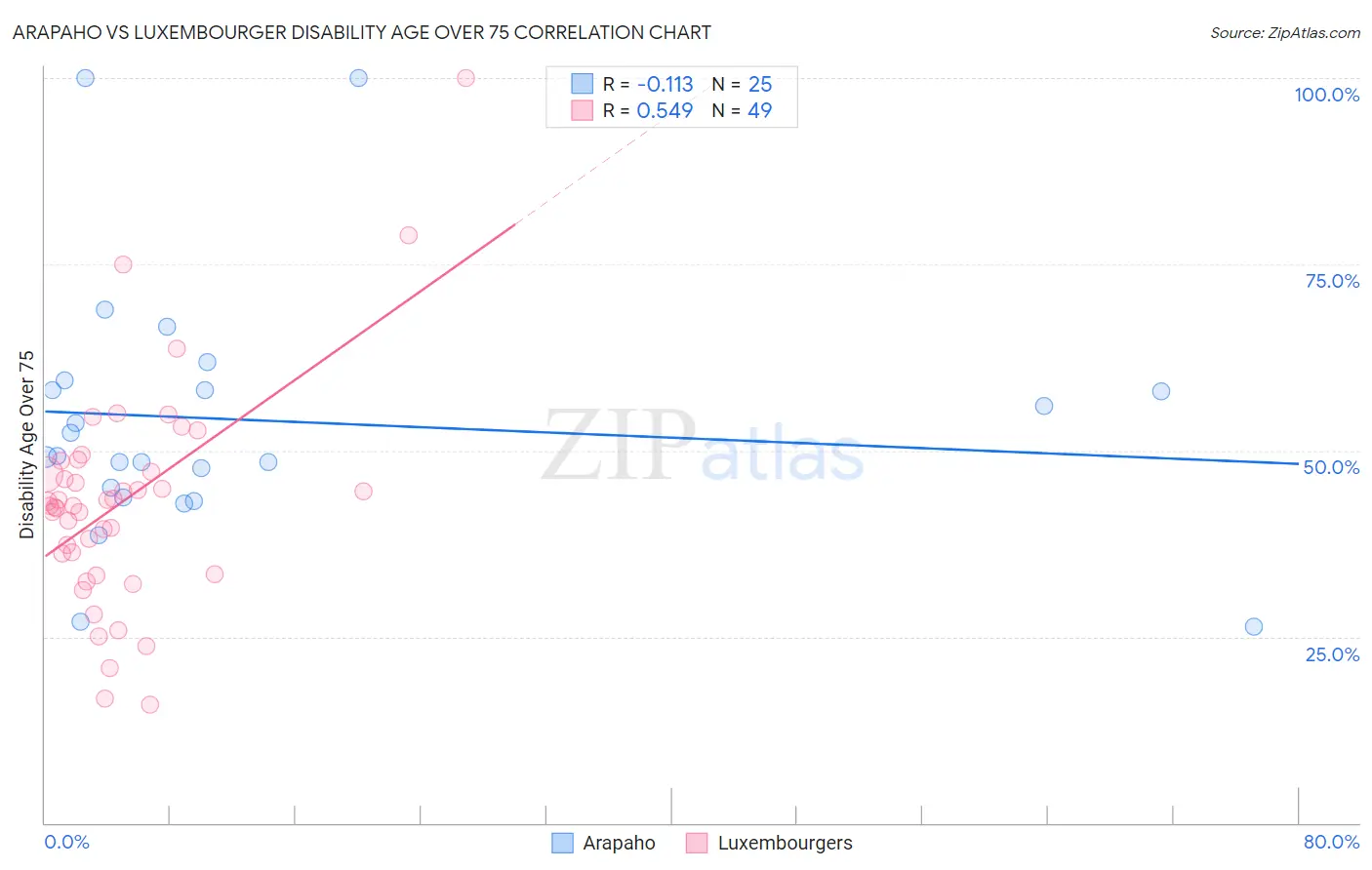 Arapaho vs Luxembourger Disability Age Over 75