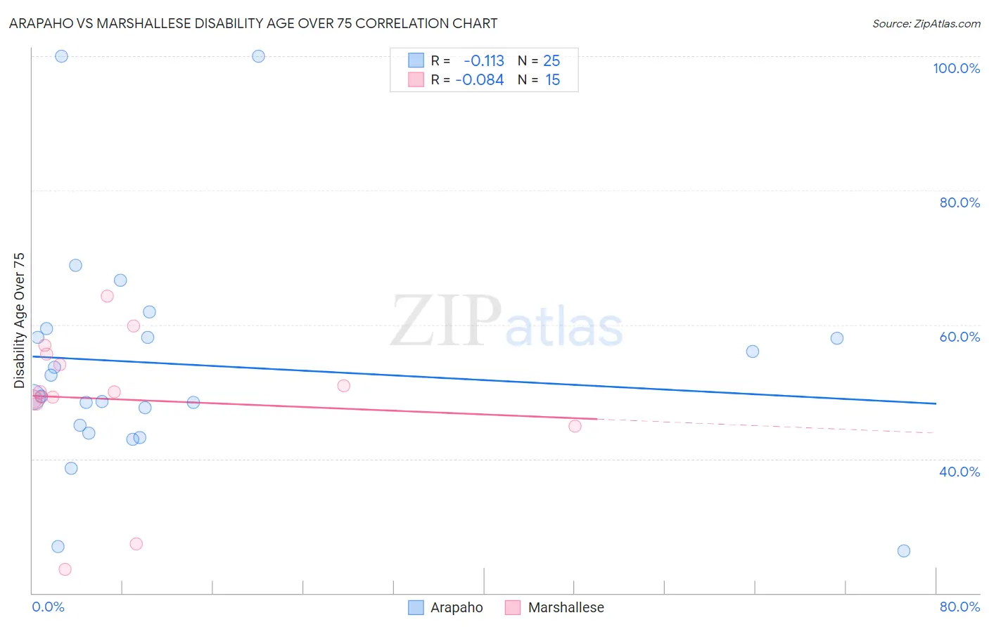 Arapaho vs Marshallese Disability Age Over 75
