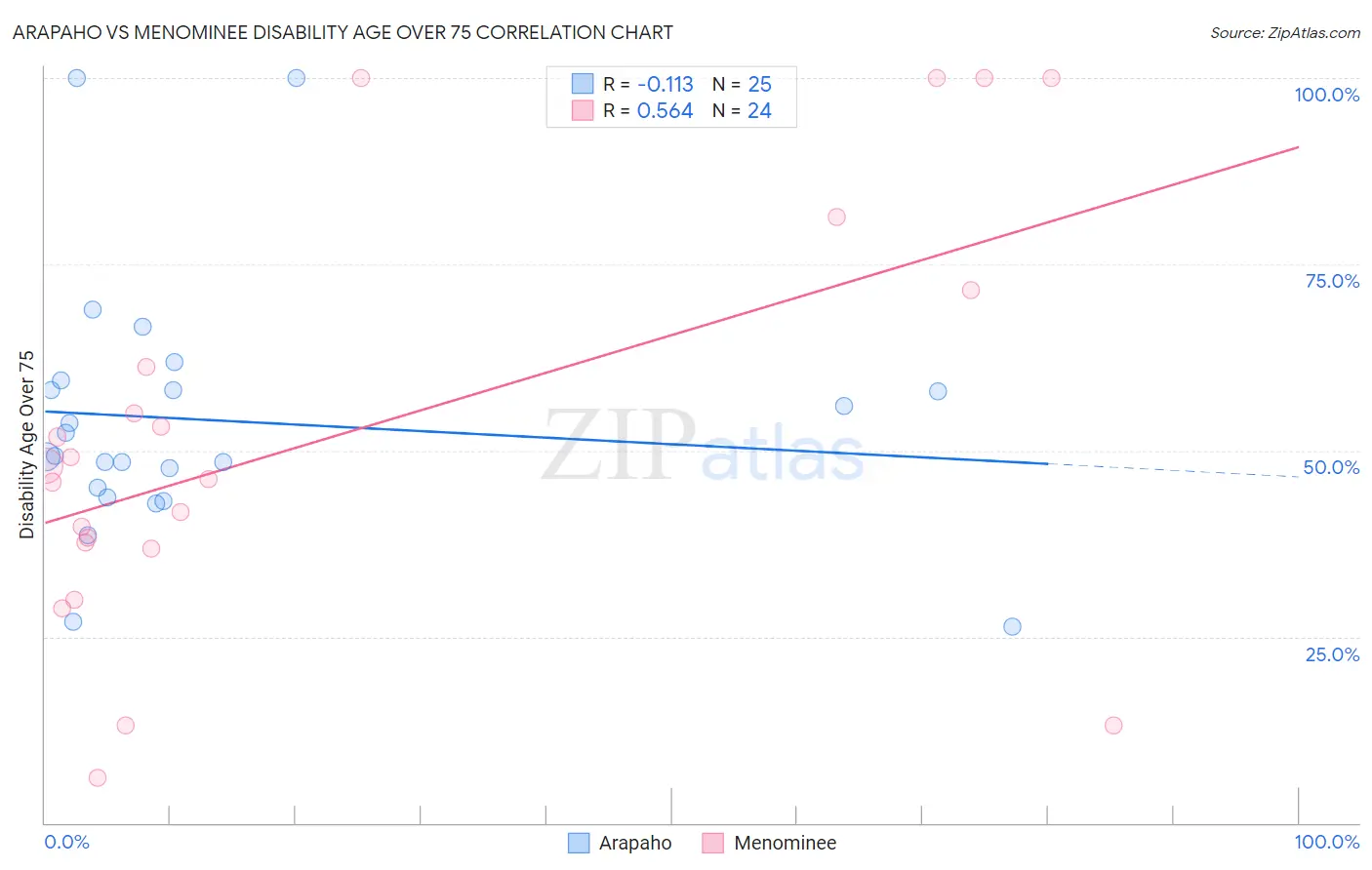 Arapaho vs Menominee Disability Age Over 75