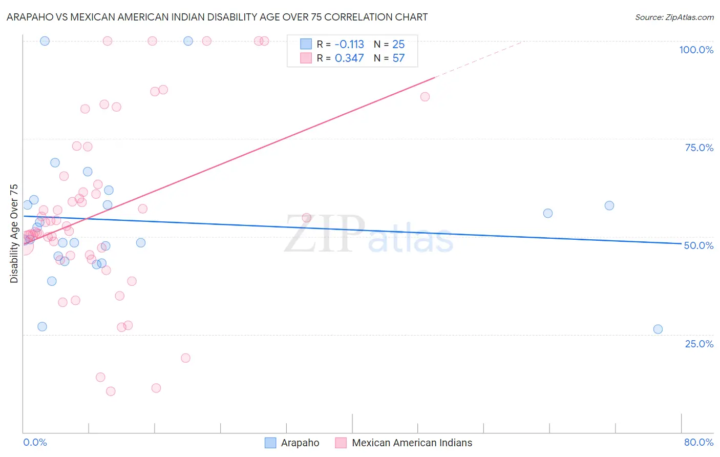Arapaho vs Mexican American Indian Disability Age Over 75