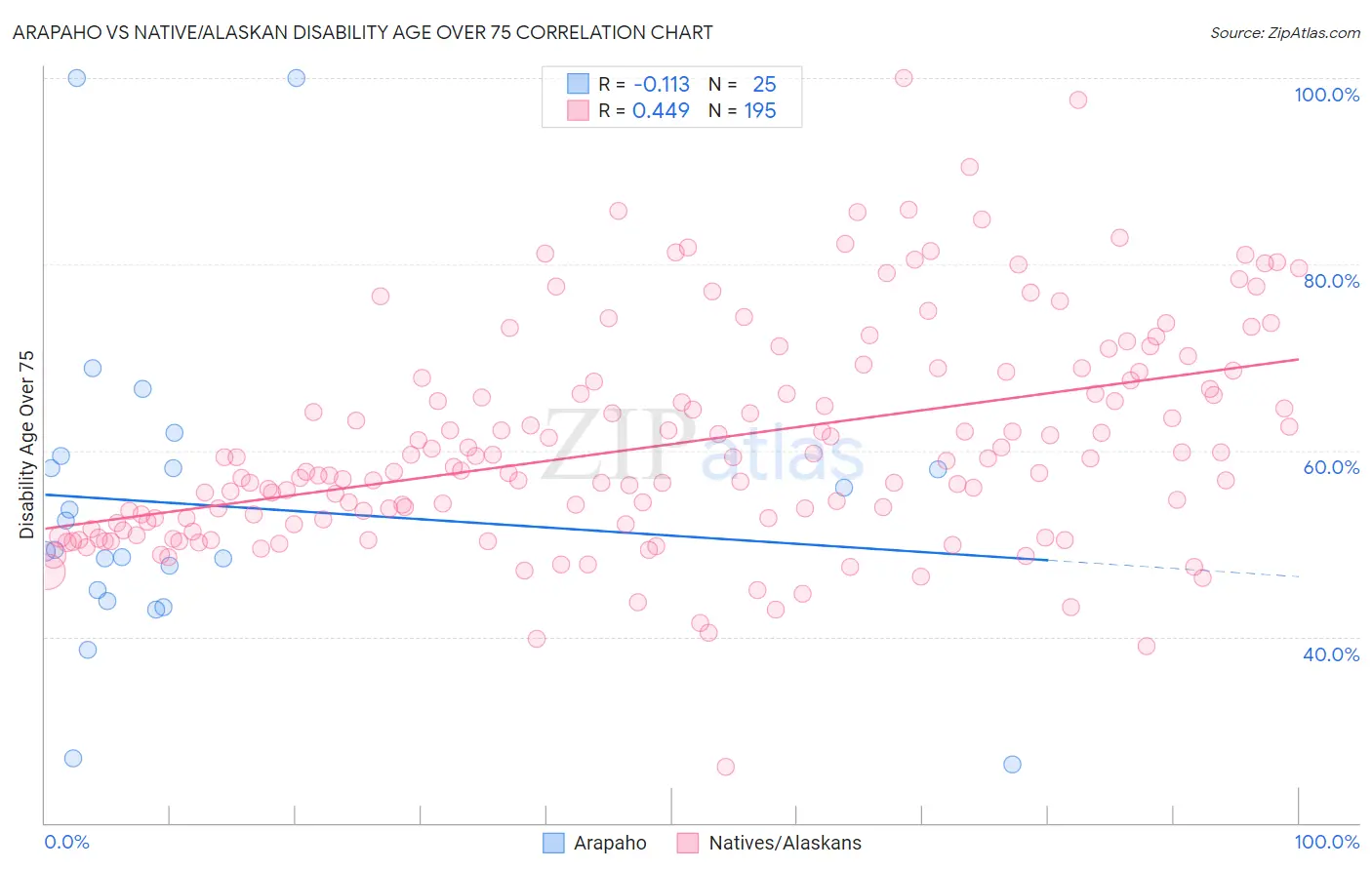 Arapaho vs Native/Alaskan Disability Age Over 75