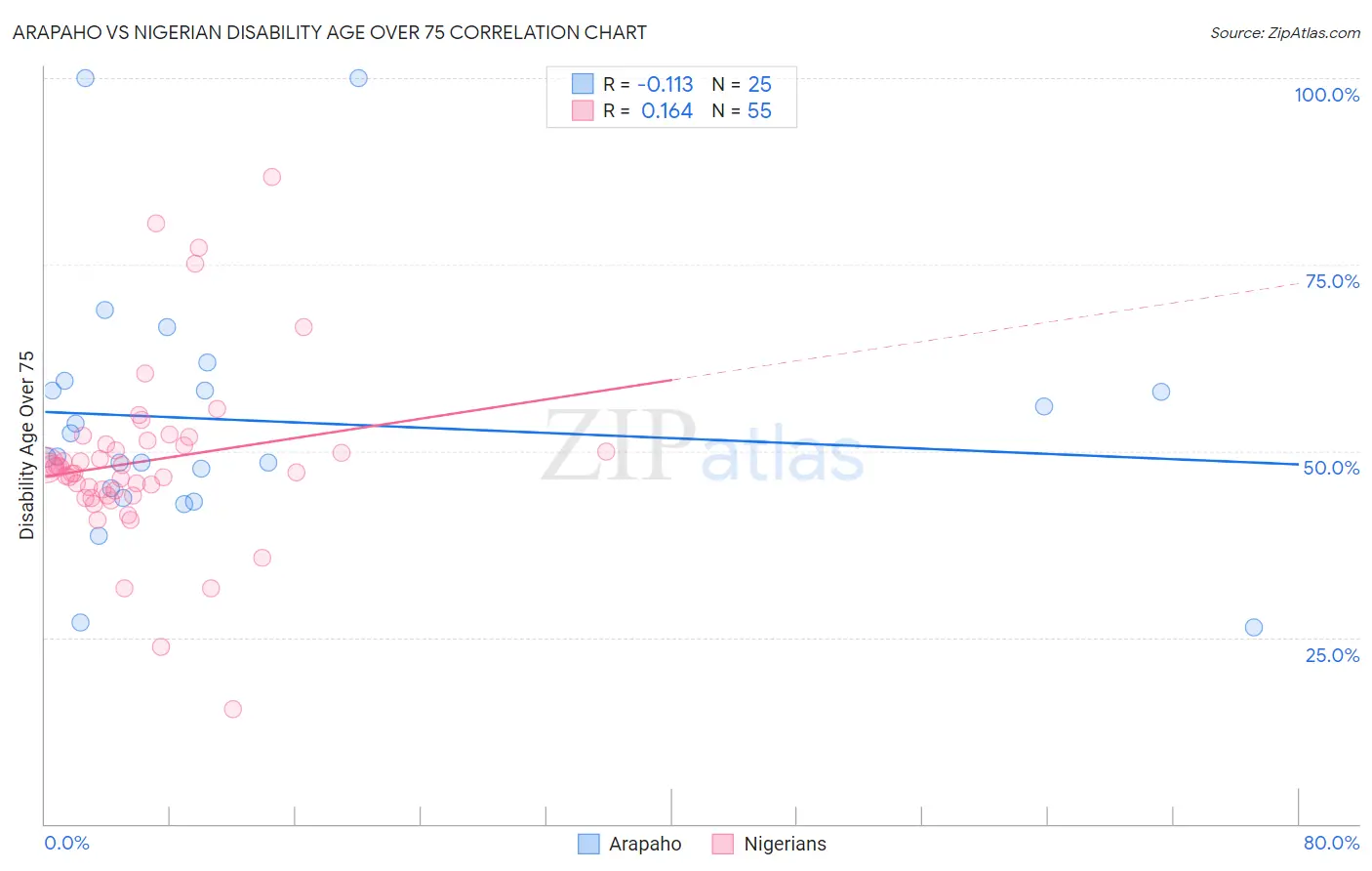 Arapaho vs Nigerian Disability Age Over 75