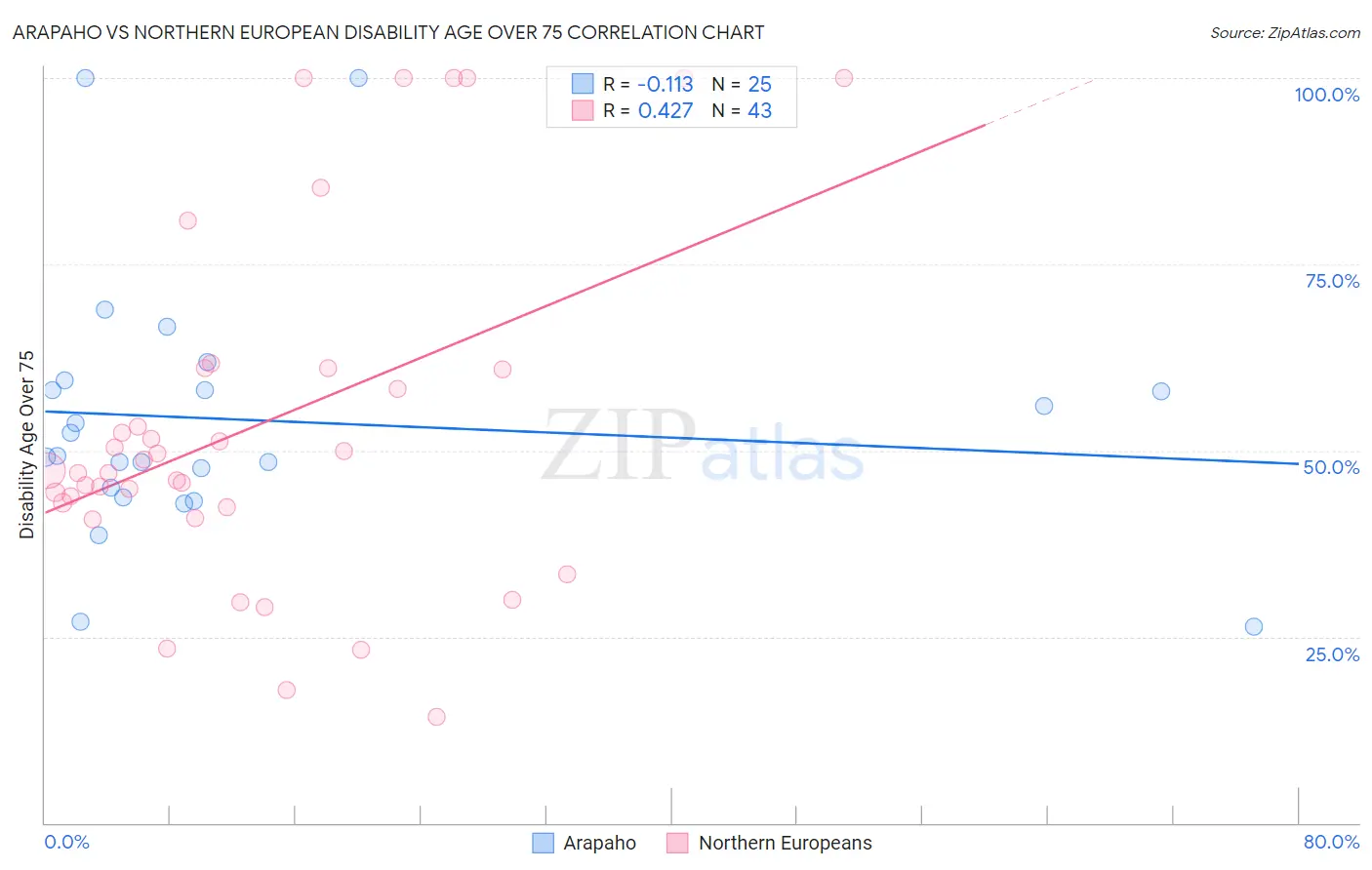 Arapaho vs Northern European Disability Age Over 75