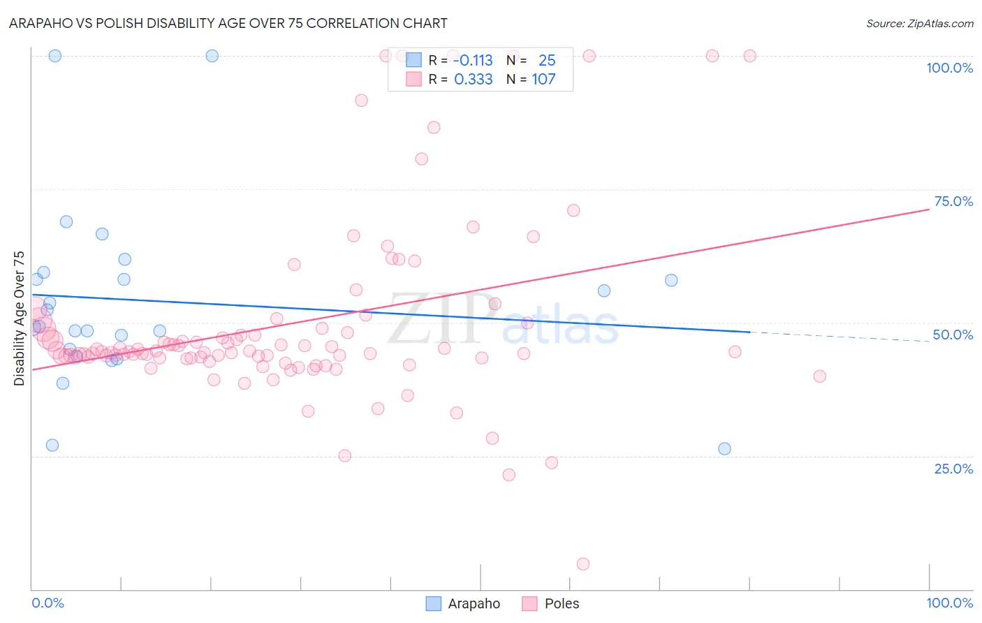 Arapaho vs Polish Disability Age Over 75