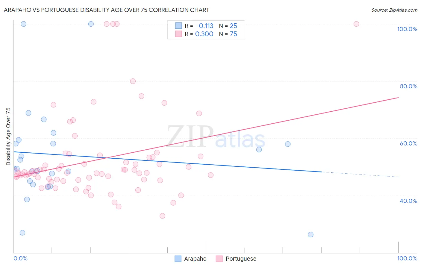 Arapaho vs Portuguese Disability Age Over 75