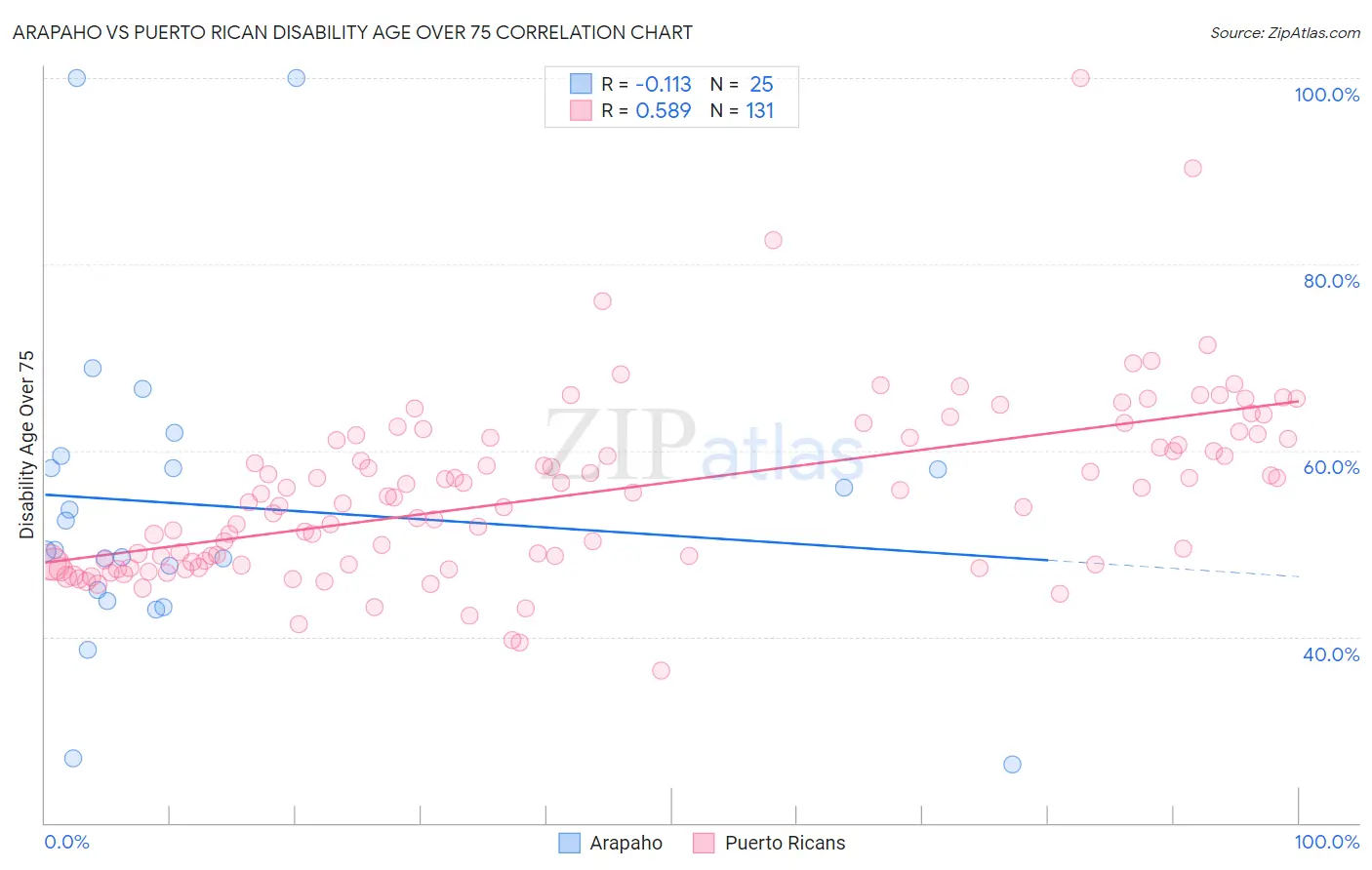 Arapaho vs Puerto Rican Disability Age Over 75
