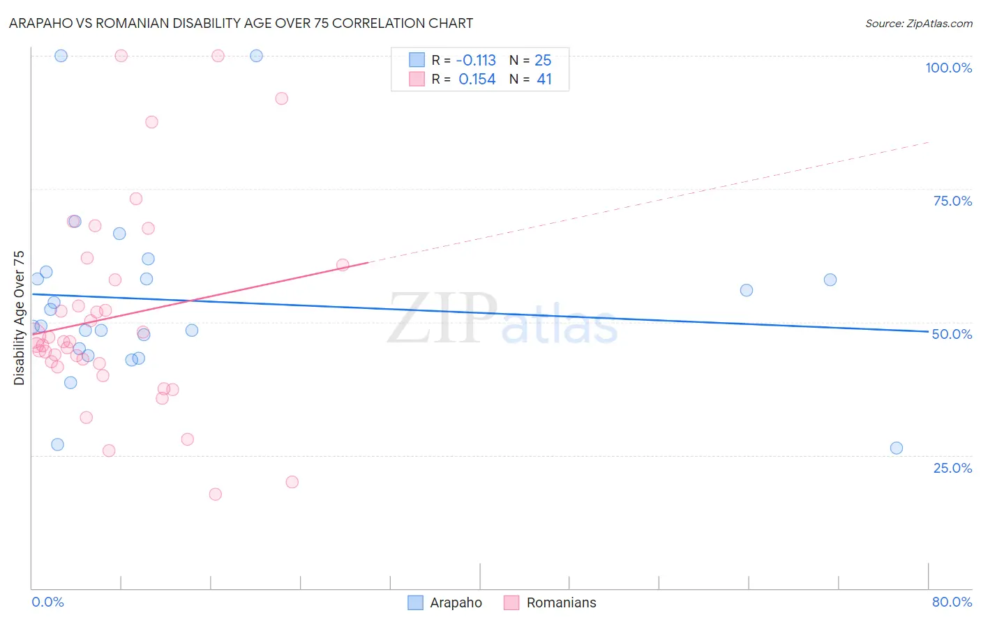 Arapaho vs Romanian Disability Age Over 75
