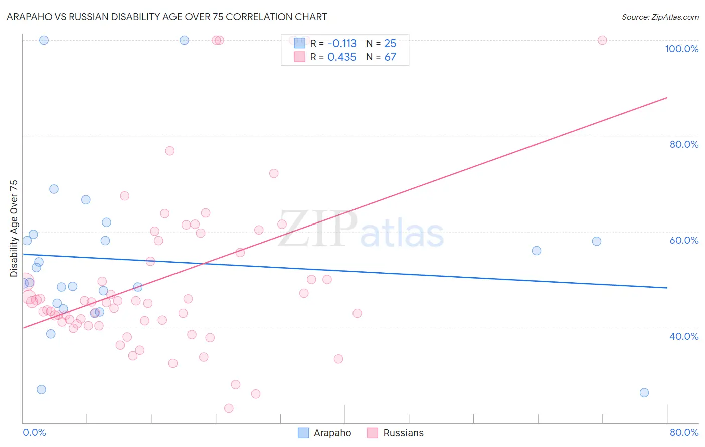 Arapaho vs Russian Disability Age Over 75