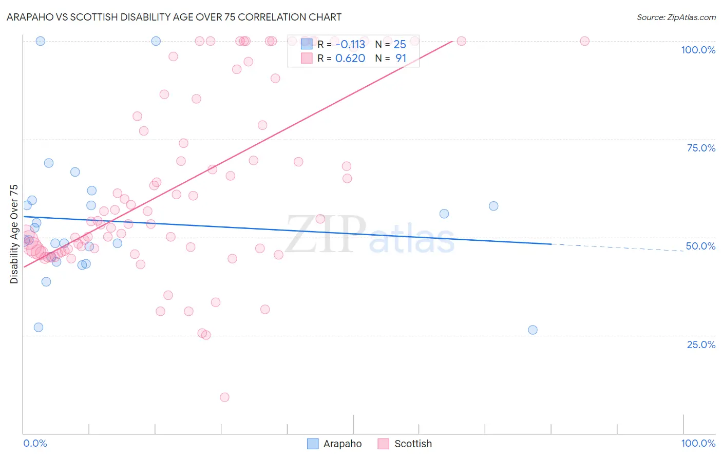 Arapaho vs Scottish Disability Age Over 75