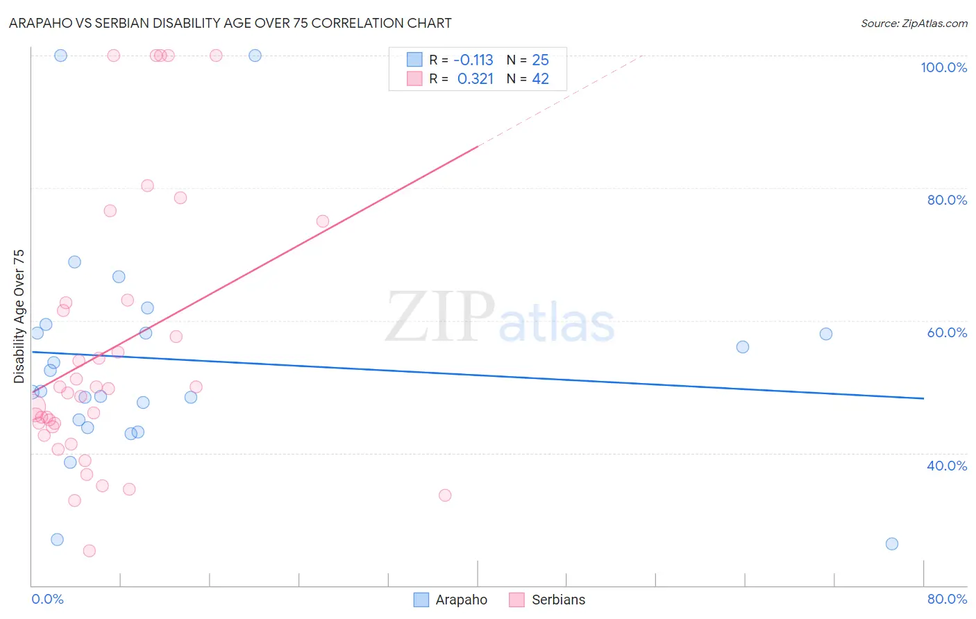 Arapaho vs Serbian Disability Age Over 75