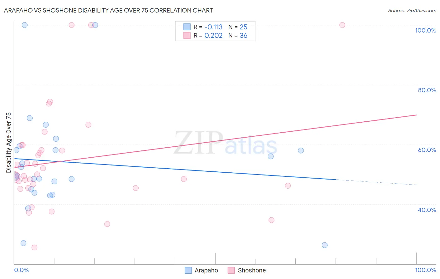 Arapaho vs Shoshone Disability Age Over 75
