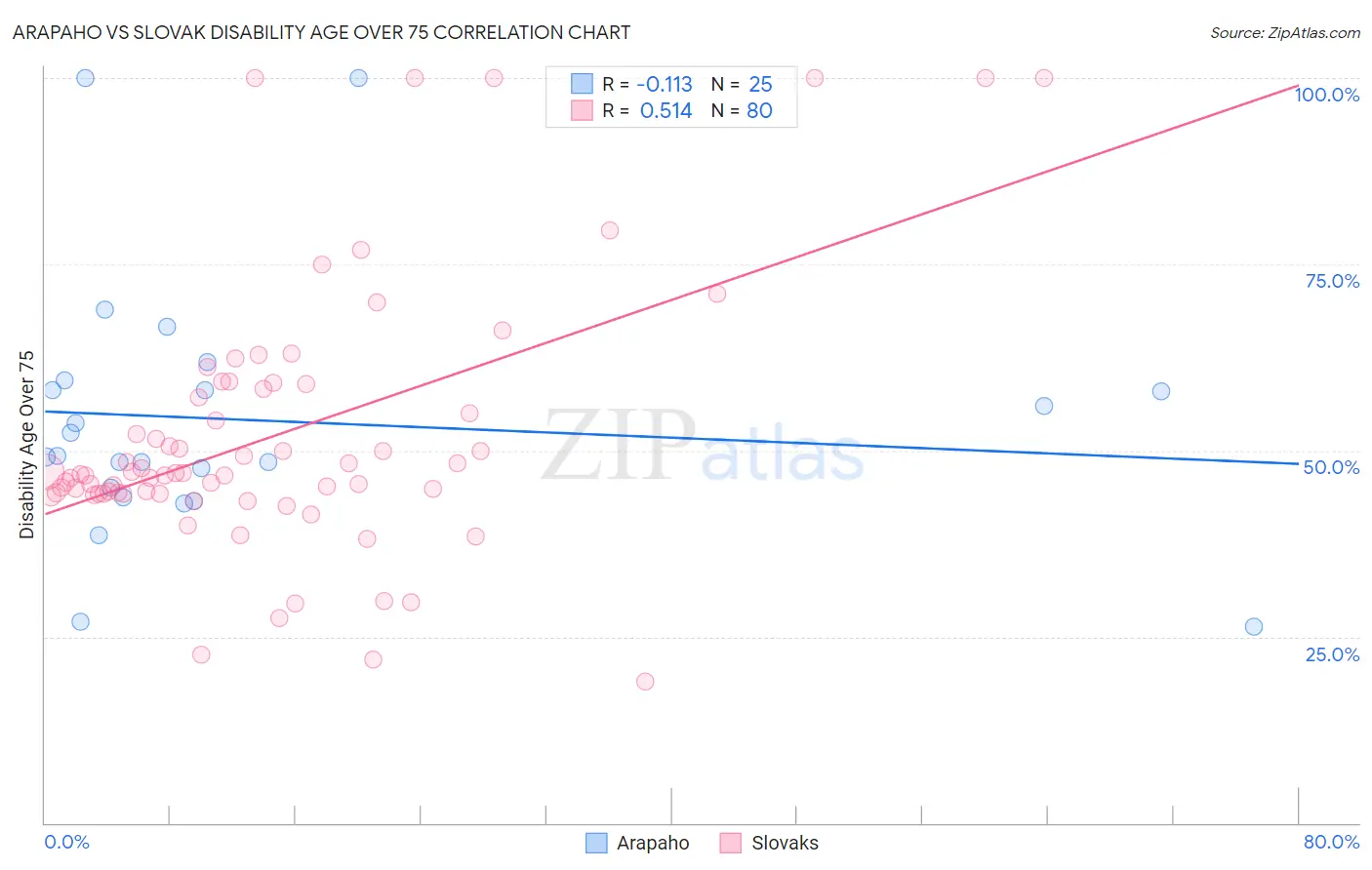 Arapaho vs Slovak Disability Age Over 75