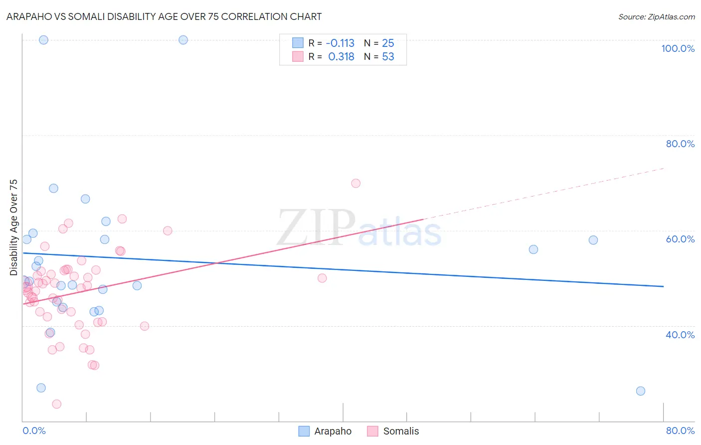 Arapaho vs Somali Disability Age Over 75