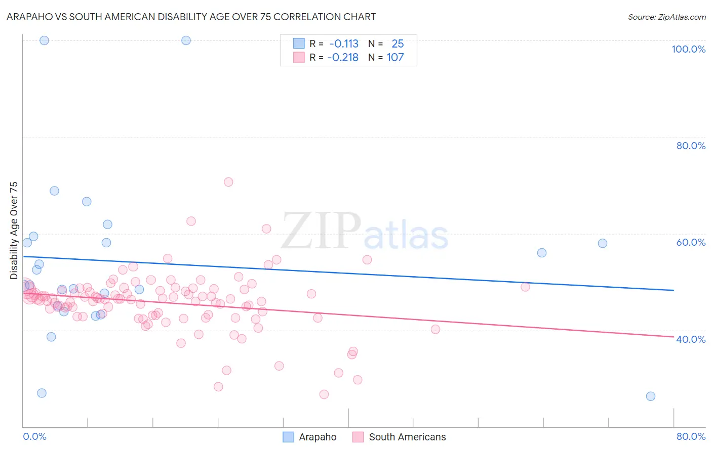Arapaho vs South American Disability Age Over 75
