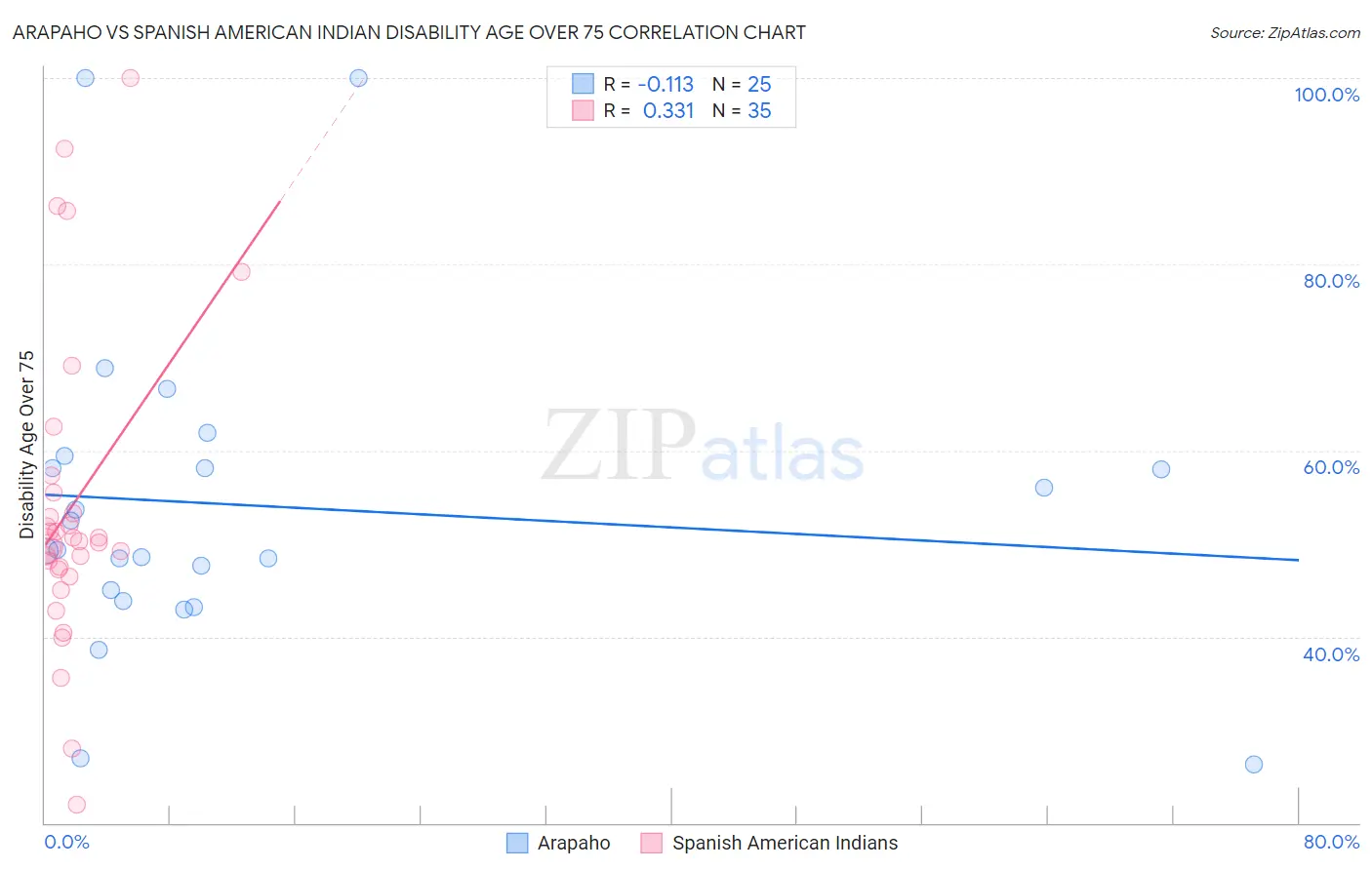 Arapaho vs Spanish American Indian Disability Age Over 75