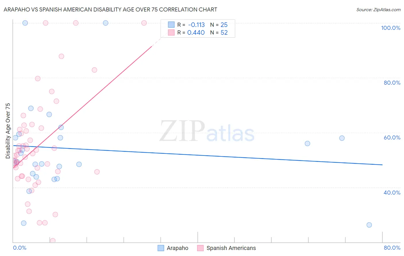 Arapaho vs Spanish American Disability Age Over 75
