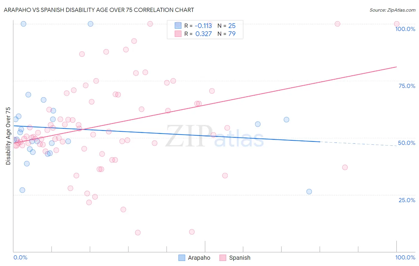Arapaho vs Spanish Disability Age Over 75