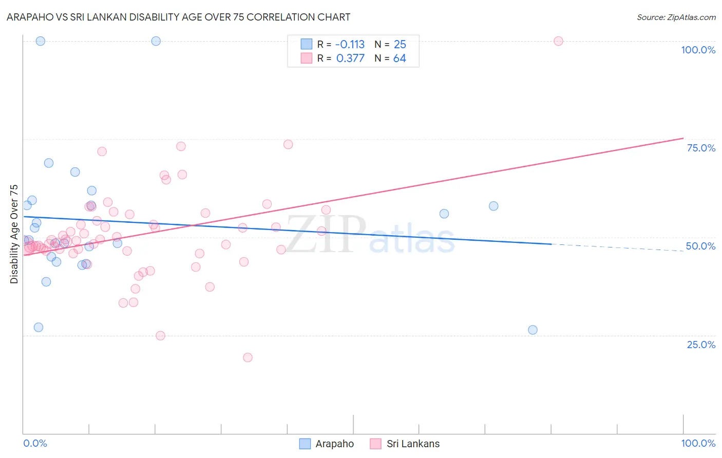 Arapaho vs Sri Lankan Disability Age Over 75