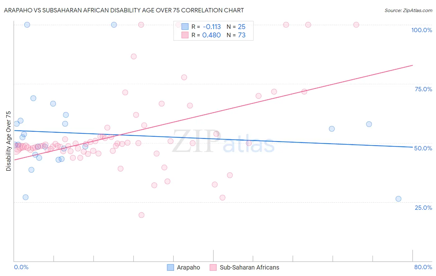 Arapaho vs Subsaharan African Disability Age Over 75