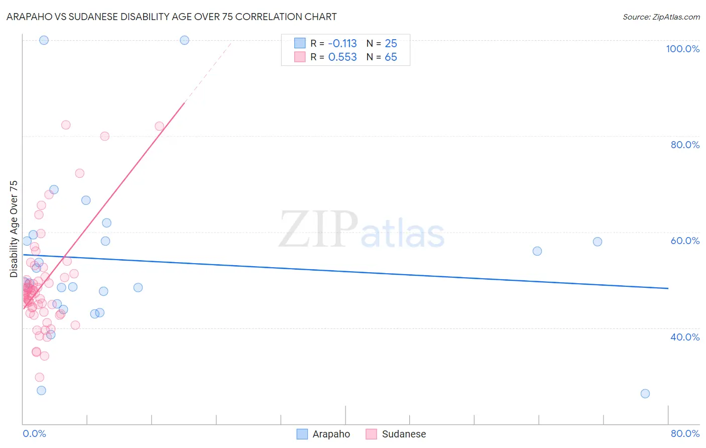 Arapaho vs Sudanese Disability Age Over 75