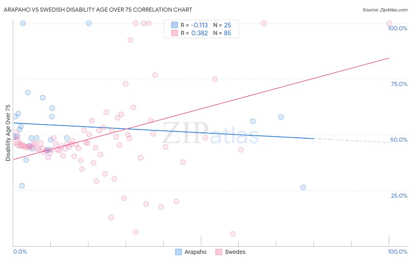 Arapaho vs Swedish Disability Age Over 75