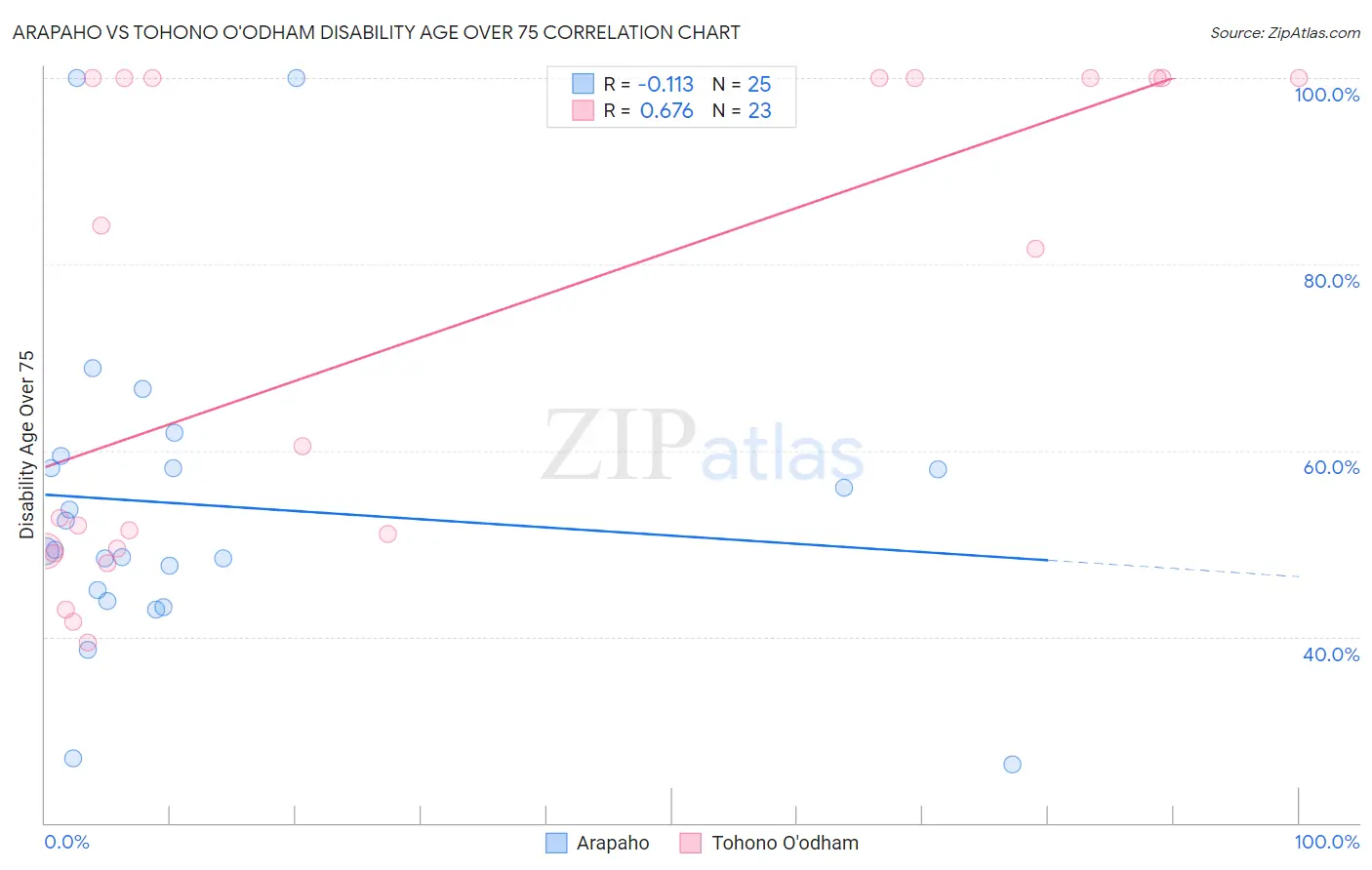 Arapaho vs Tohono O'odham Disability Age Over 75