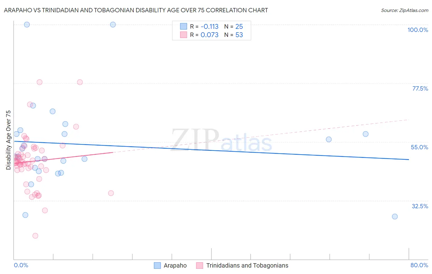 Arapaho vs Trinidadian and Tobagonian Disability Age Over 75