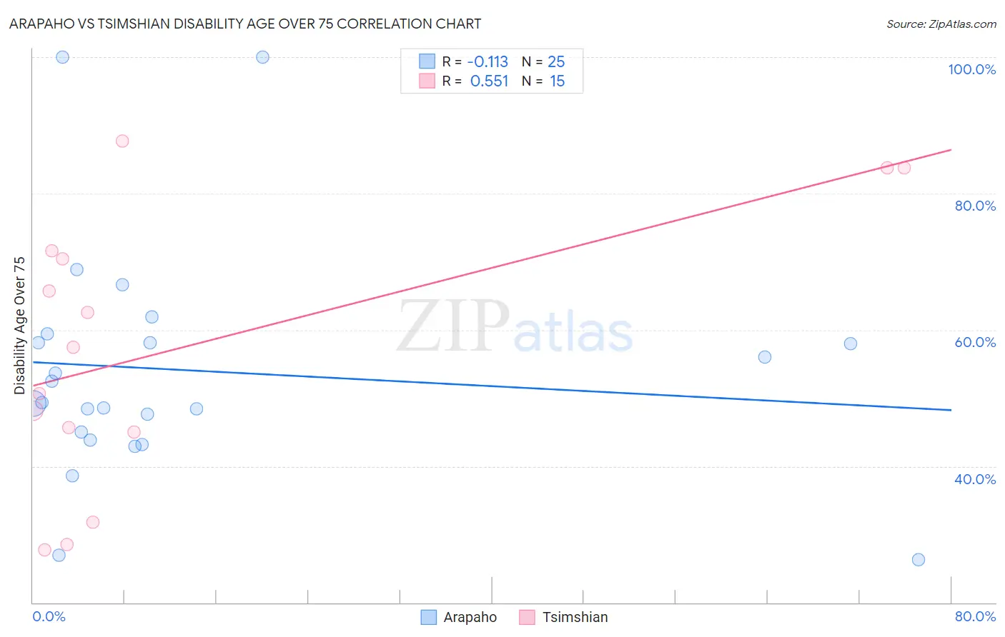 Arapaho vs Tsimshian Disability Age Over 75