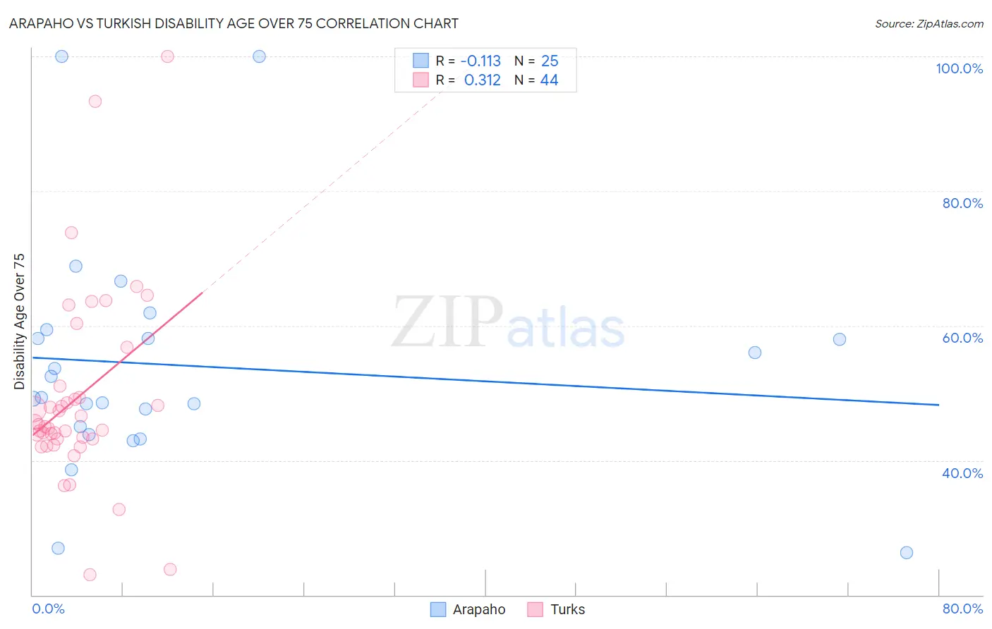 Arapaho vs Turkish Disability Age Over 75