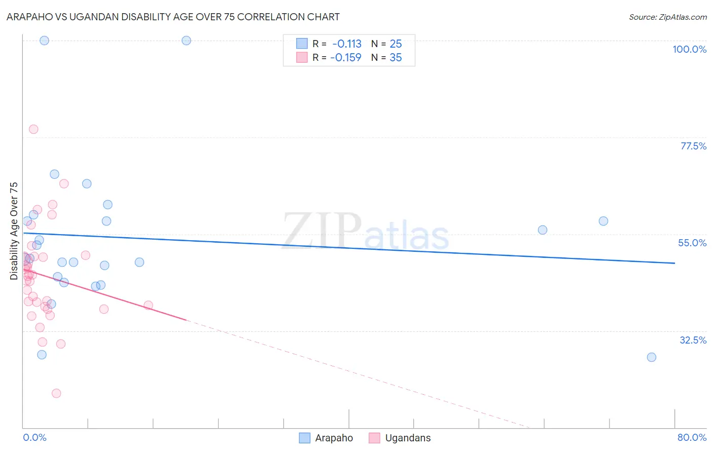 Arapaho vs Ugandan Disability Age Over 75