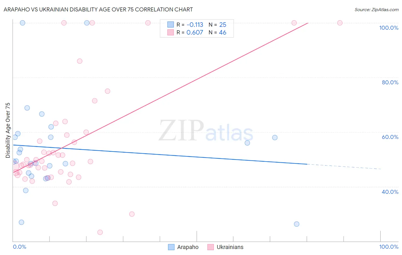 Arapaho vs Ukrainian Disability Age Over 75