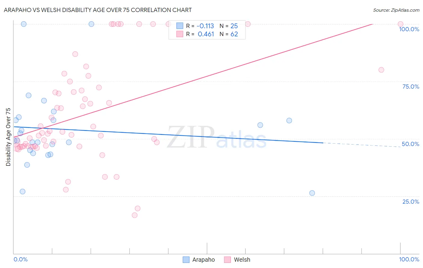 Arapaho vs Welsh Disability Age Over 75