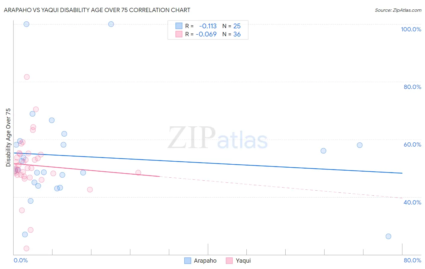 Arapaho vs Yaqui Disability Age Over 75