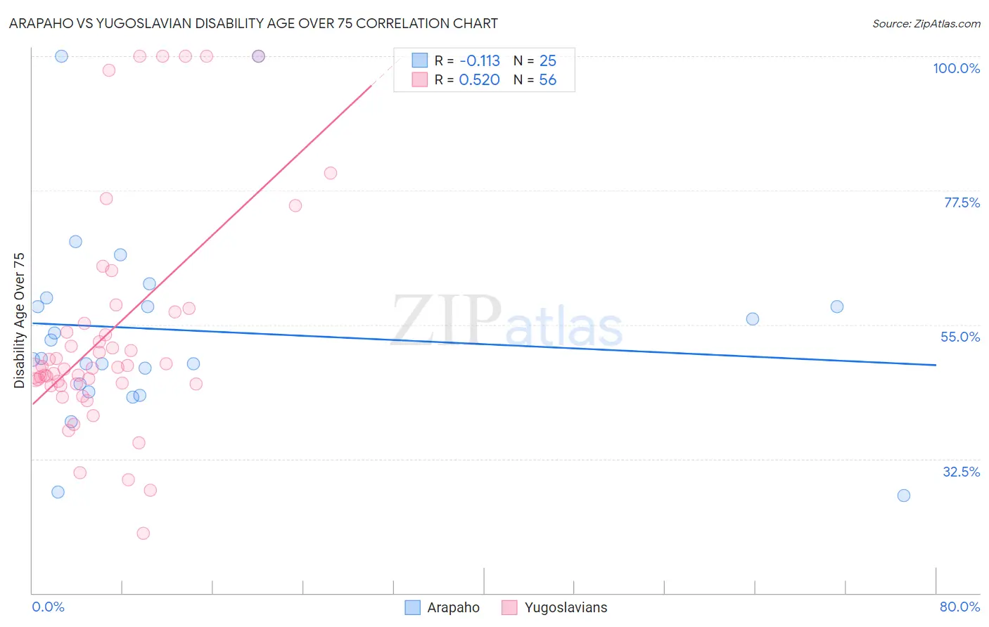 Arapaho vs Yugoslavian Disability Age Over 75