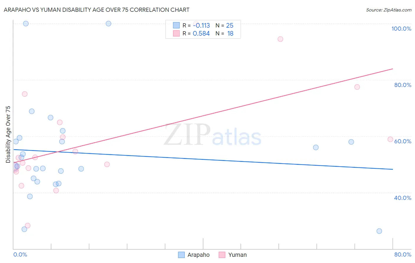 Arapaho vs Yuman Disability Age Over 75