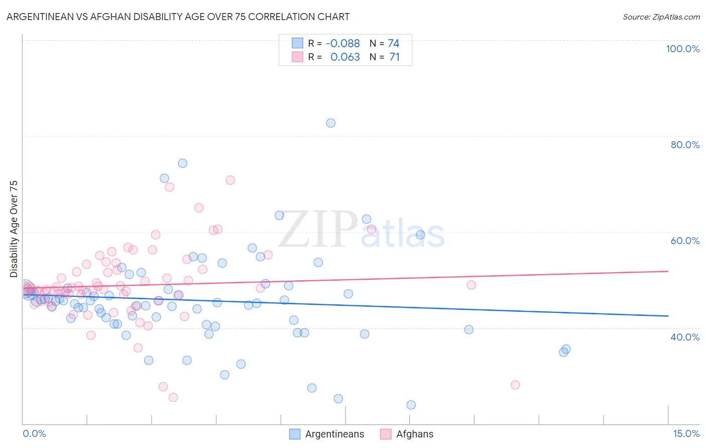 Argentinean vs Afghan Disability Age Over 75