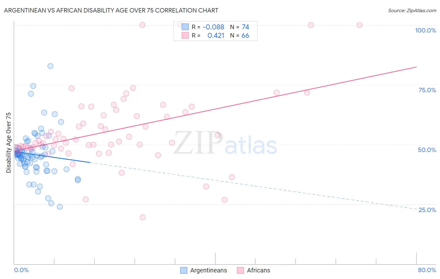 Argentinean vs African Disability Age Over 75
