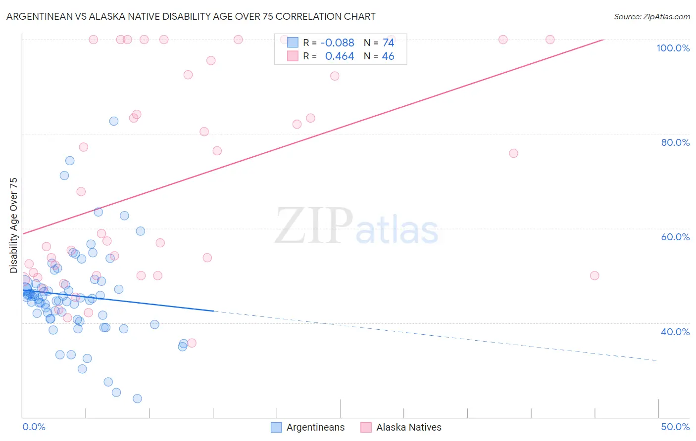 Argentinean vs Alaska Native Disability Age Over 75