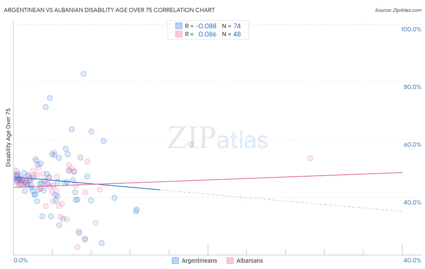Argentinean vs Albanian Disability Age Over 75