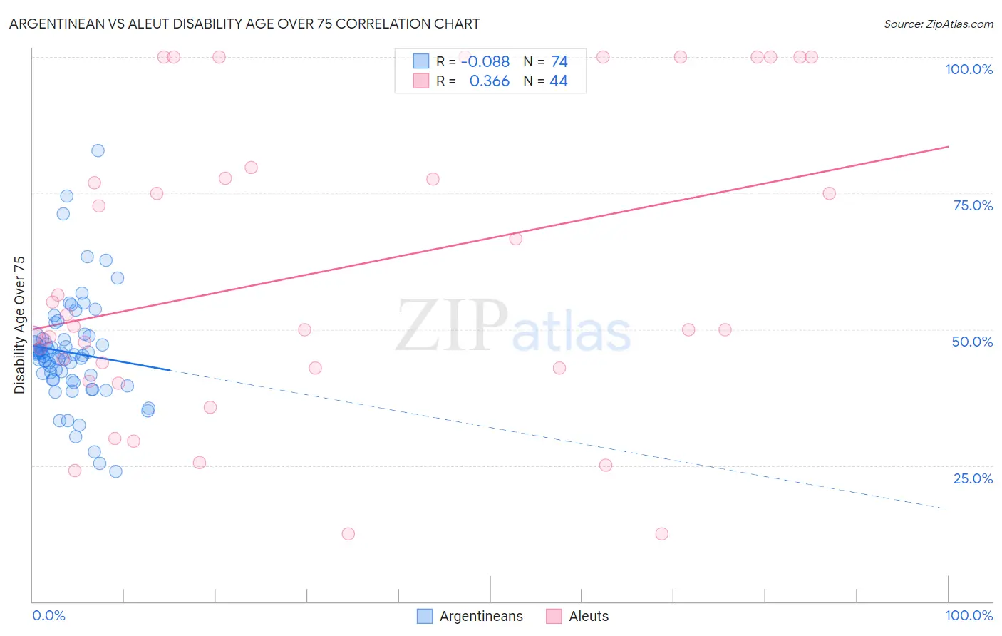Argentinean vs Aleut Disability Age Over 75