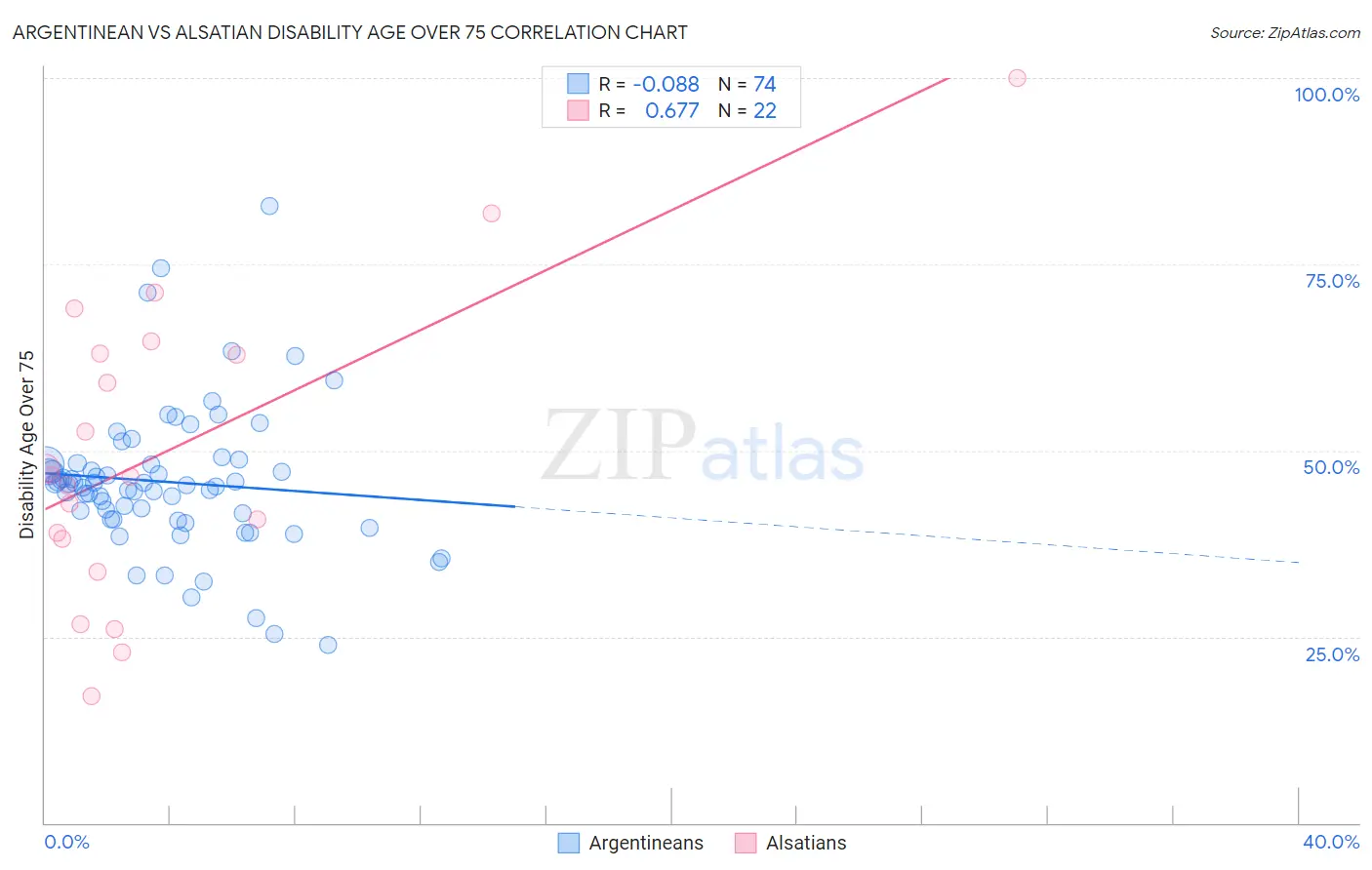 Argentinean vs Alsatian Disability Age Over 75