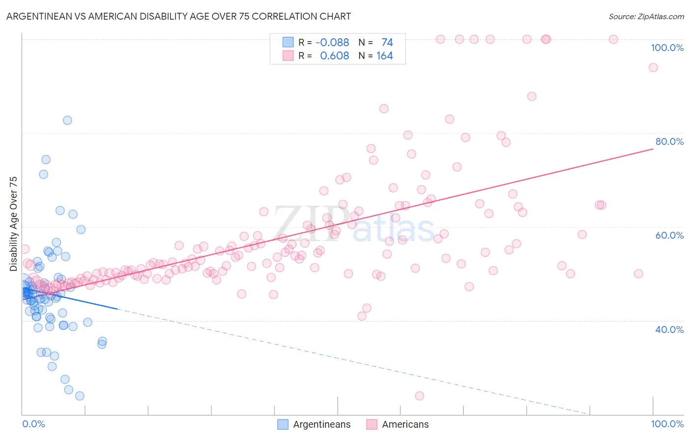 Argentinean vs American Disability Age Over 75
