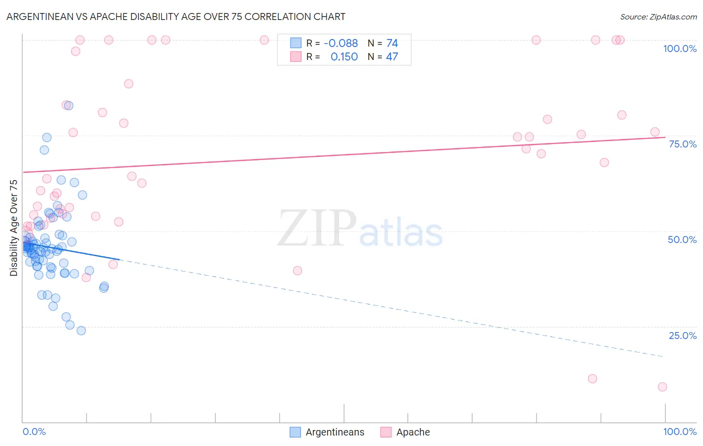 Argentinean vs Apache Disability Age Over 75