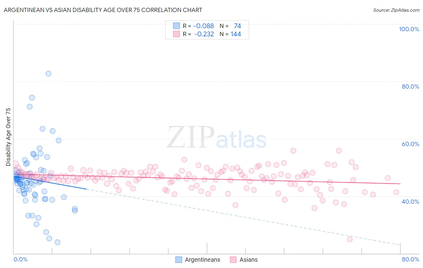 Argentinean vs Asian Disability Age Over 75