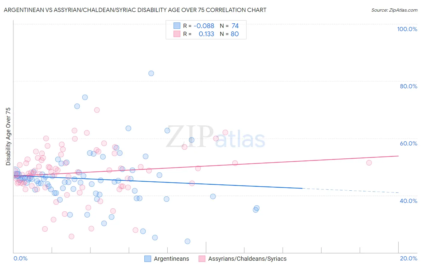 Argentinean vs Assyrian/Chaldean/Syriac Disability Age Over 75