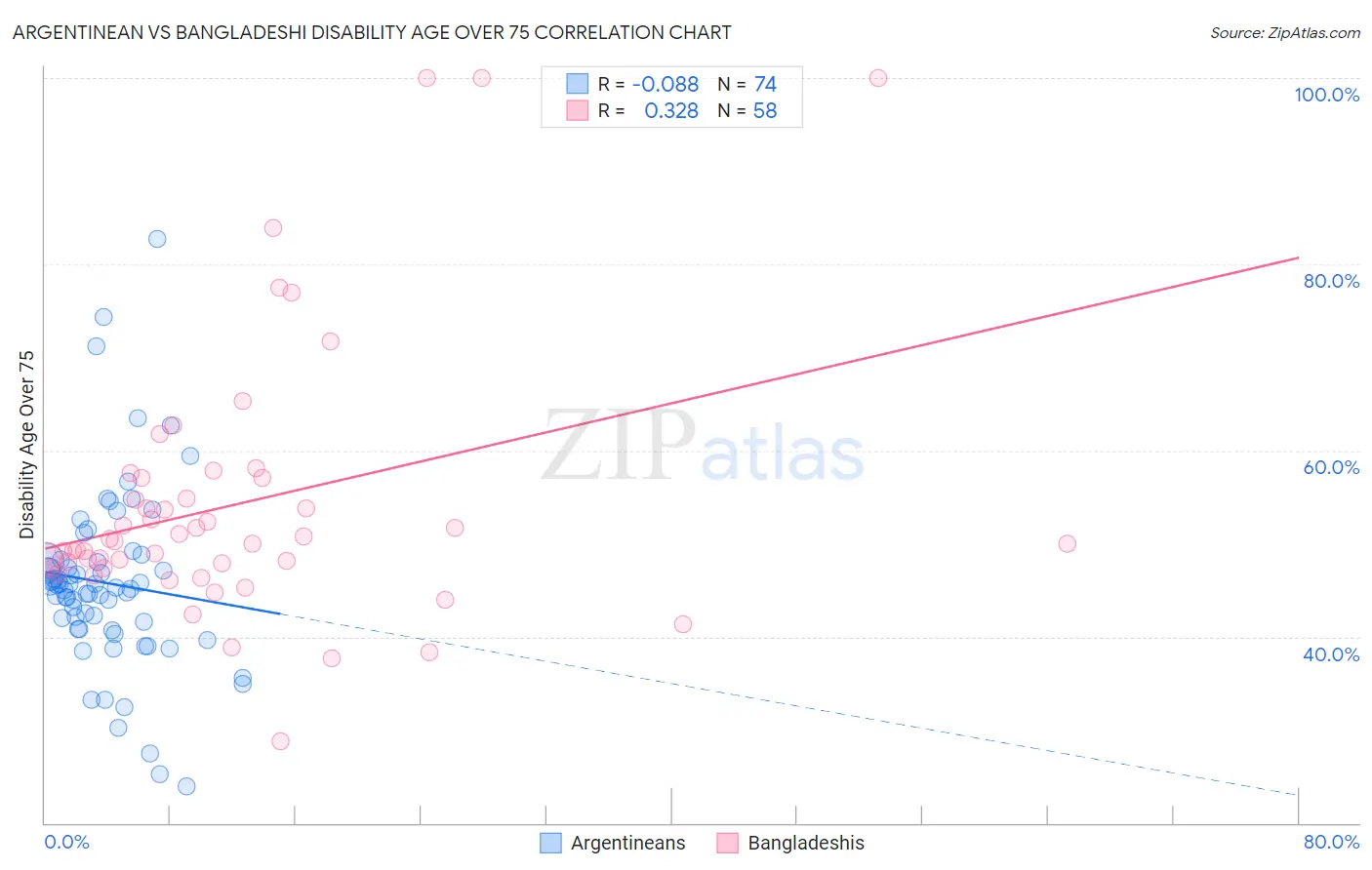 Argentinean vs Bangladeshi Disability Age Over 75