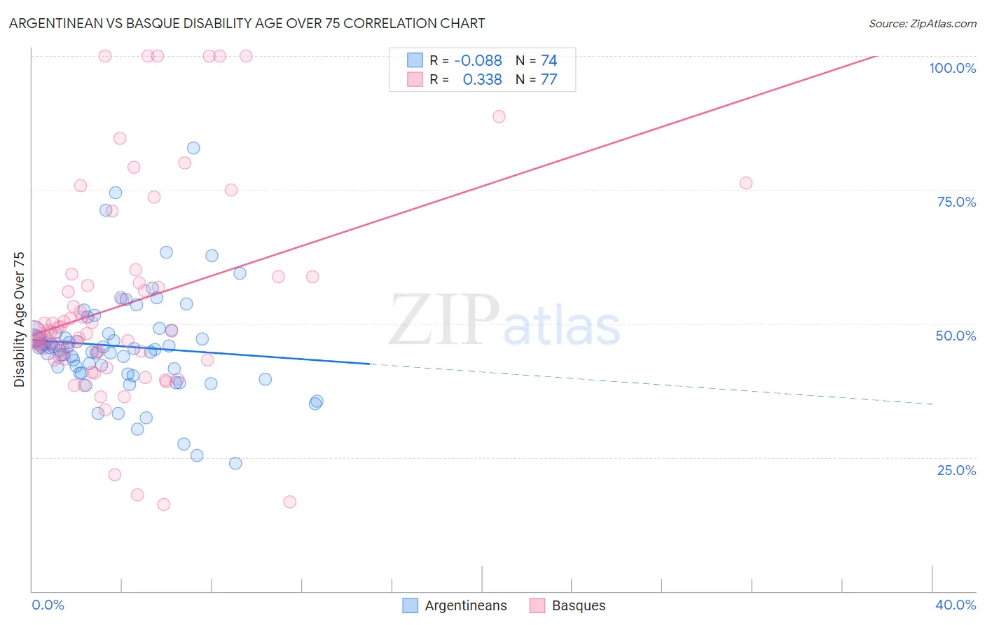 Argentinean vs Basque Disability Age Over 75