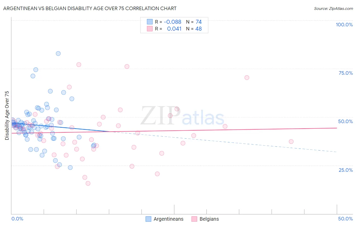 Argentinean vs Belgian Disability Age Over 75