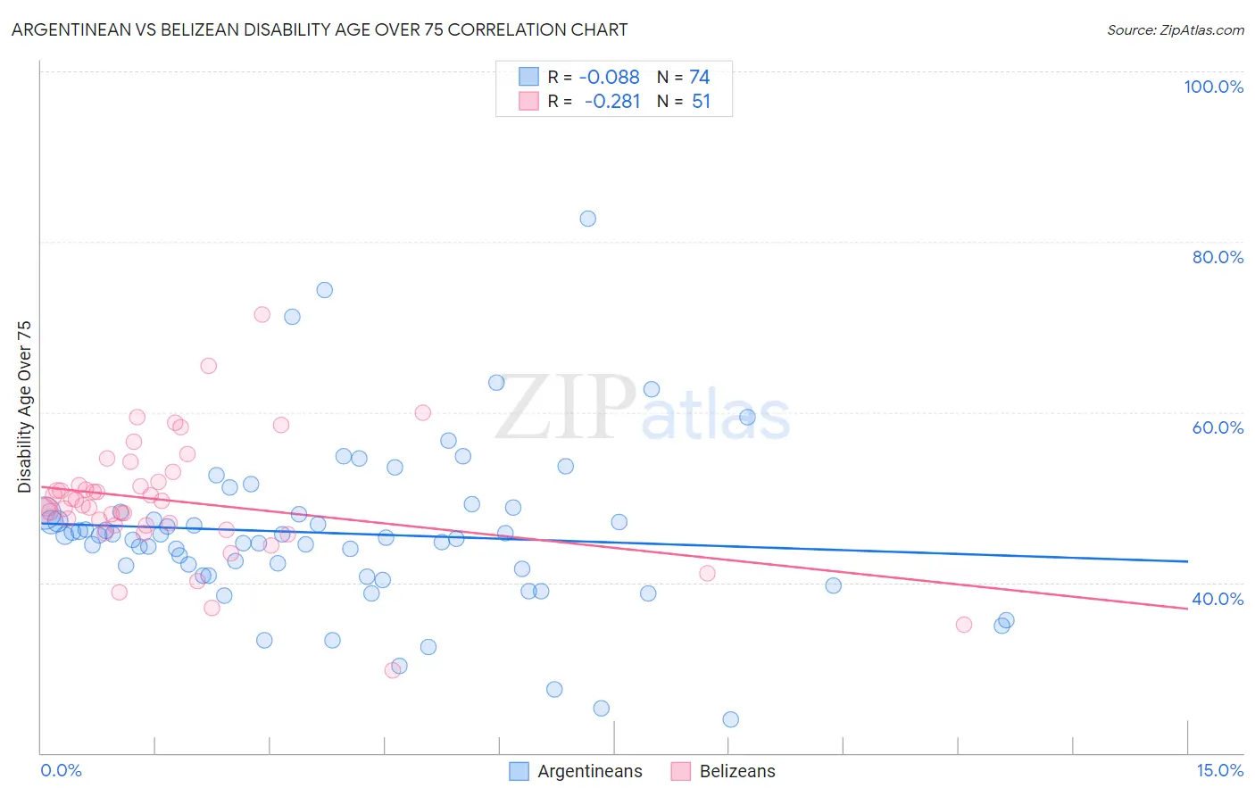 Argentinean vs Belizean Disability Age Over 75