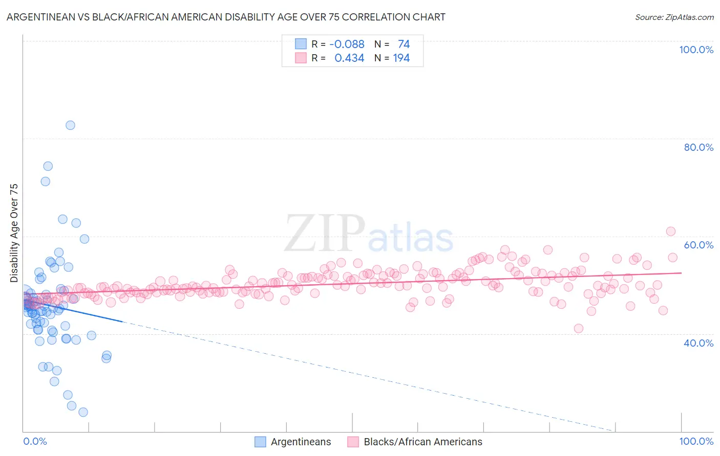 Argentinean vs Black/African American Disability Age Over 75